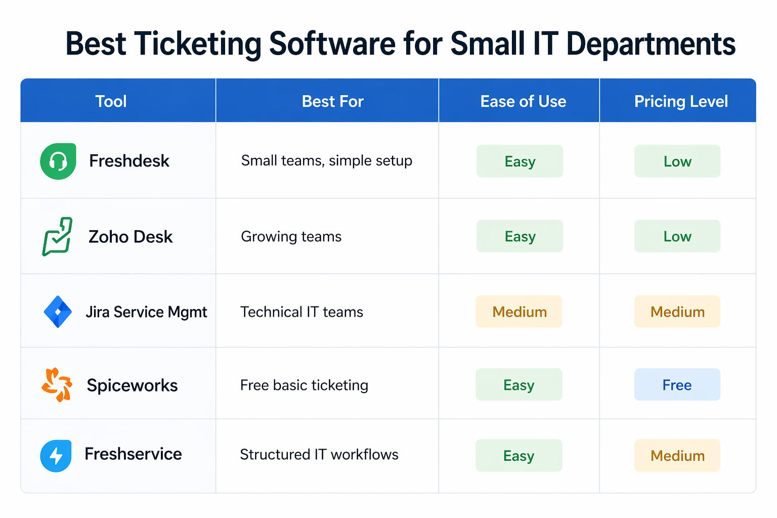 Ticketing software comparison for small IT departments