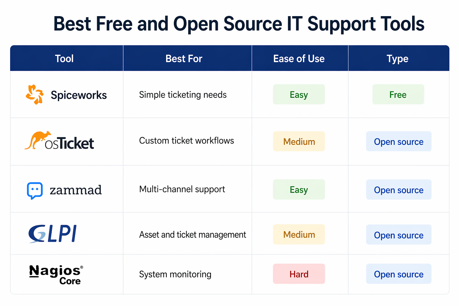Free and open source IT support tools comparison table