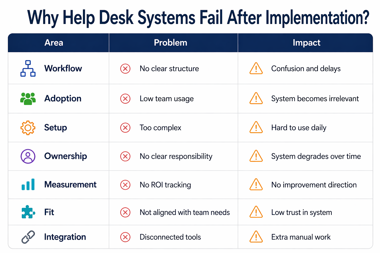 Help desk system failure reasons table with problems and impact
